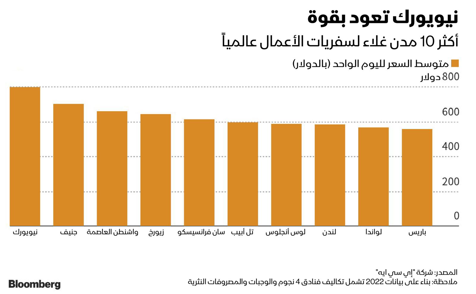 المصدر: بلومبرغ