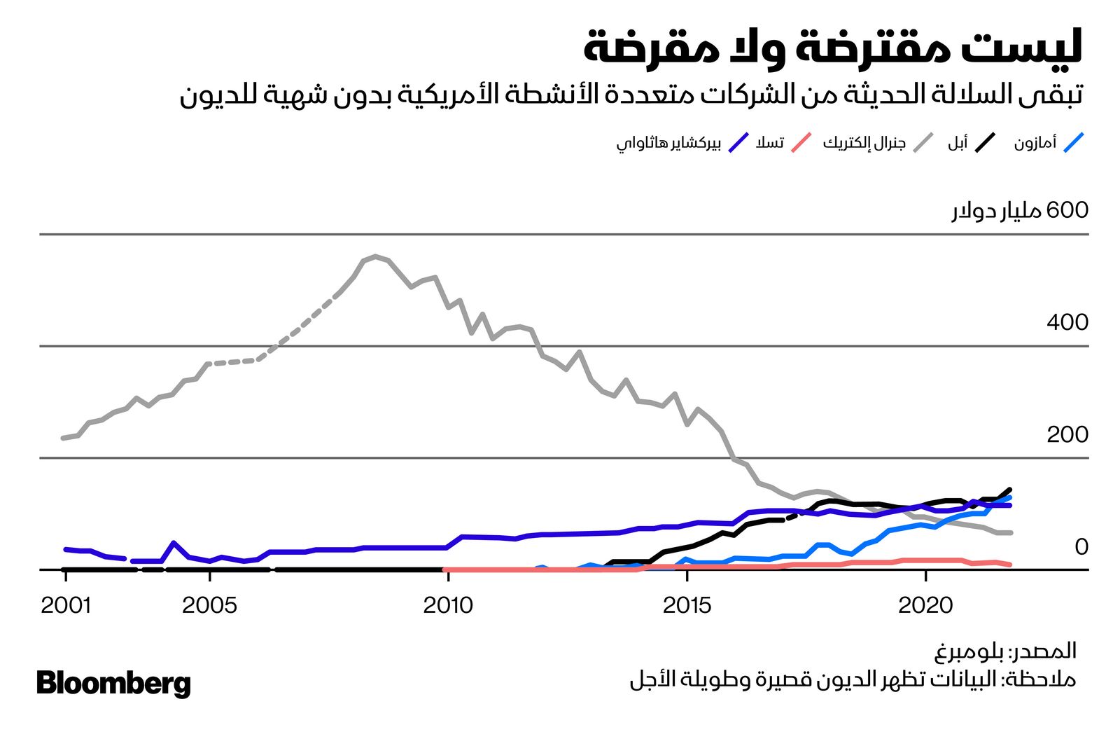 المصدر: بلومبرغ