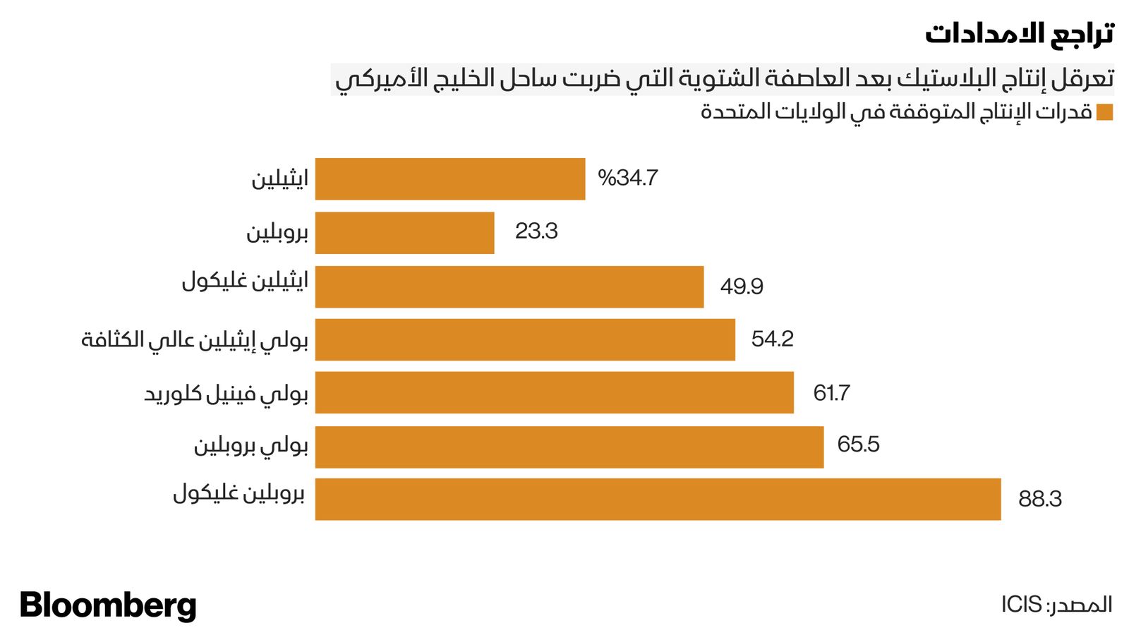 بلومبرغ