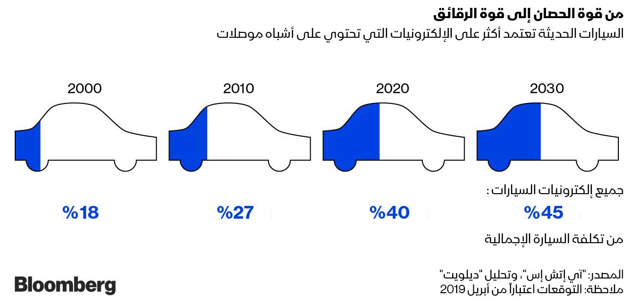 المصدر: بلومبرغ