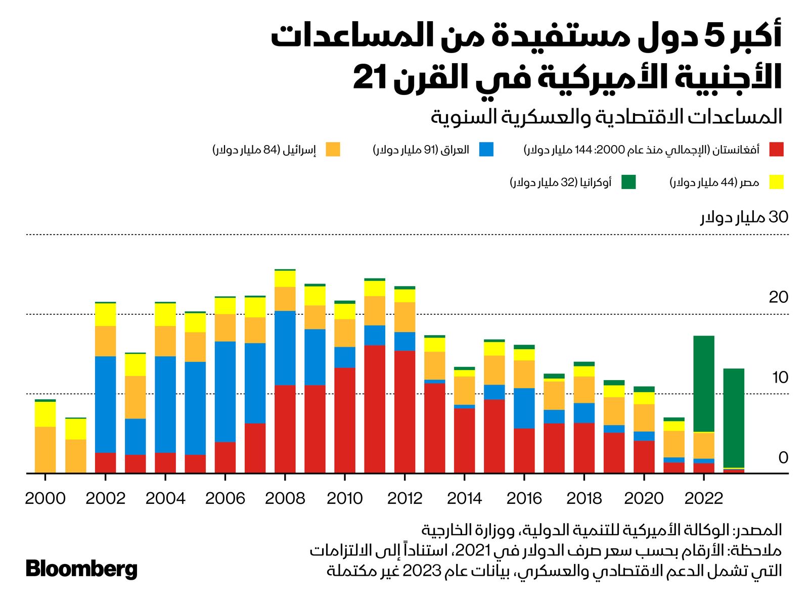 المصدر: بلومبرغ