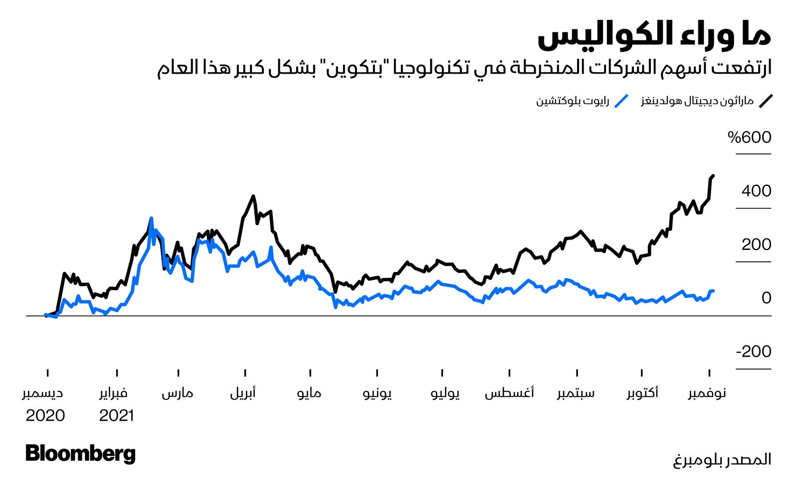 المصدر: بلومبرغ