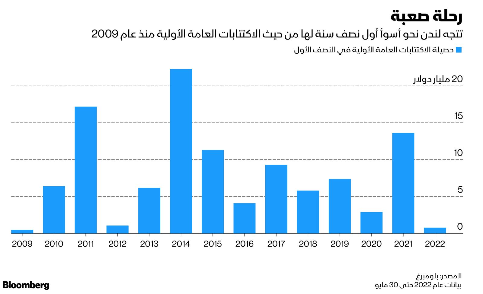 المصدر: بلومبرغ
