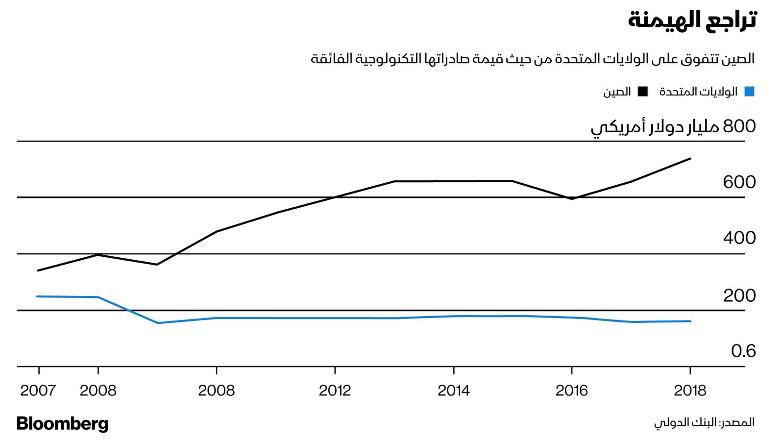 المصدر: بلومبرغ