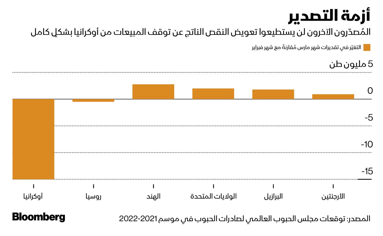 المصدر: بلومبرغ