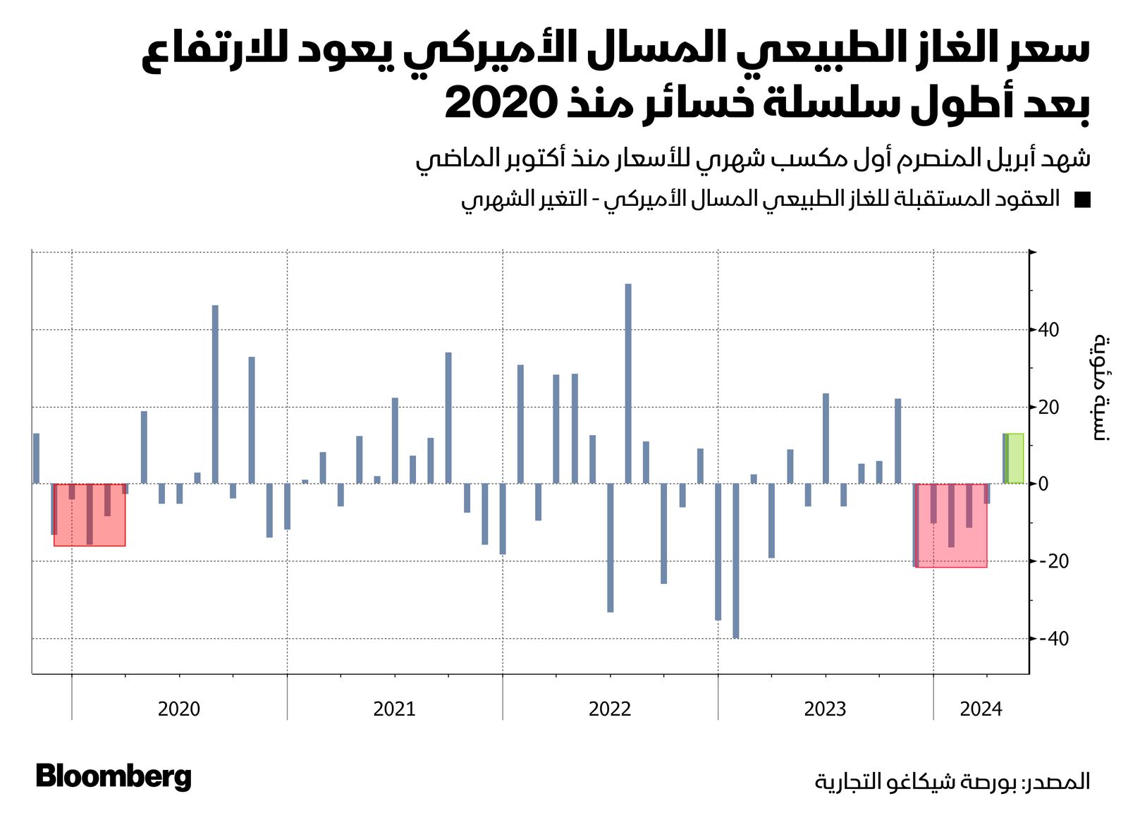 المصدر: بلومبرغ