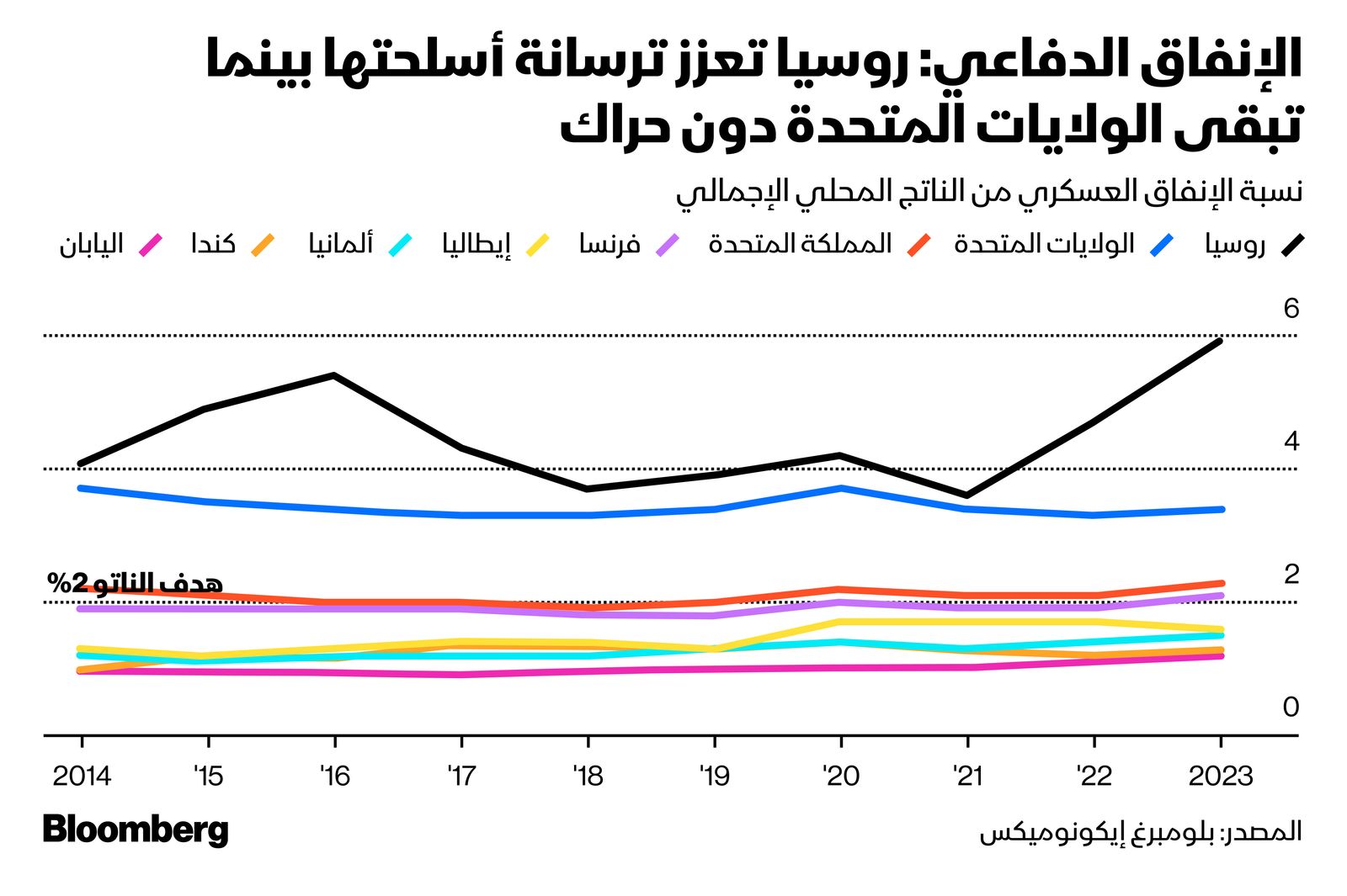 المصدر: بلومبرغ