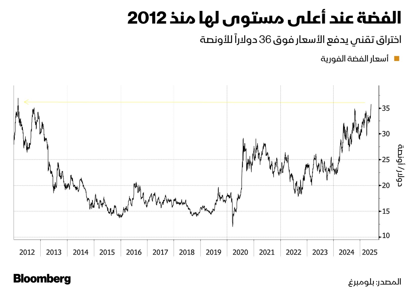 سعر الفضة يرتفع لأعلى مستوى منذ 2012
