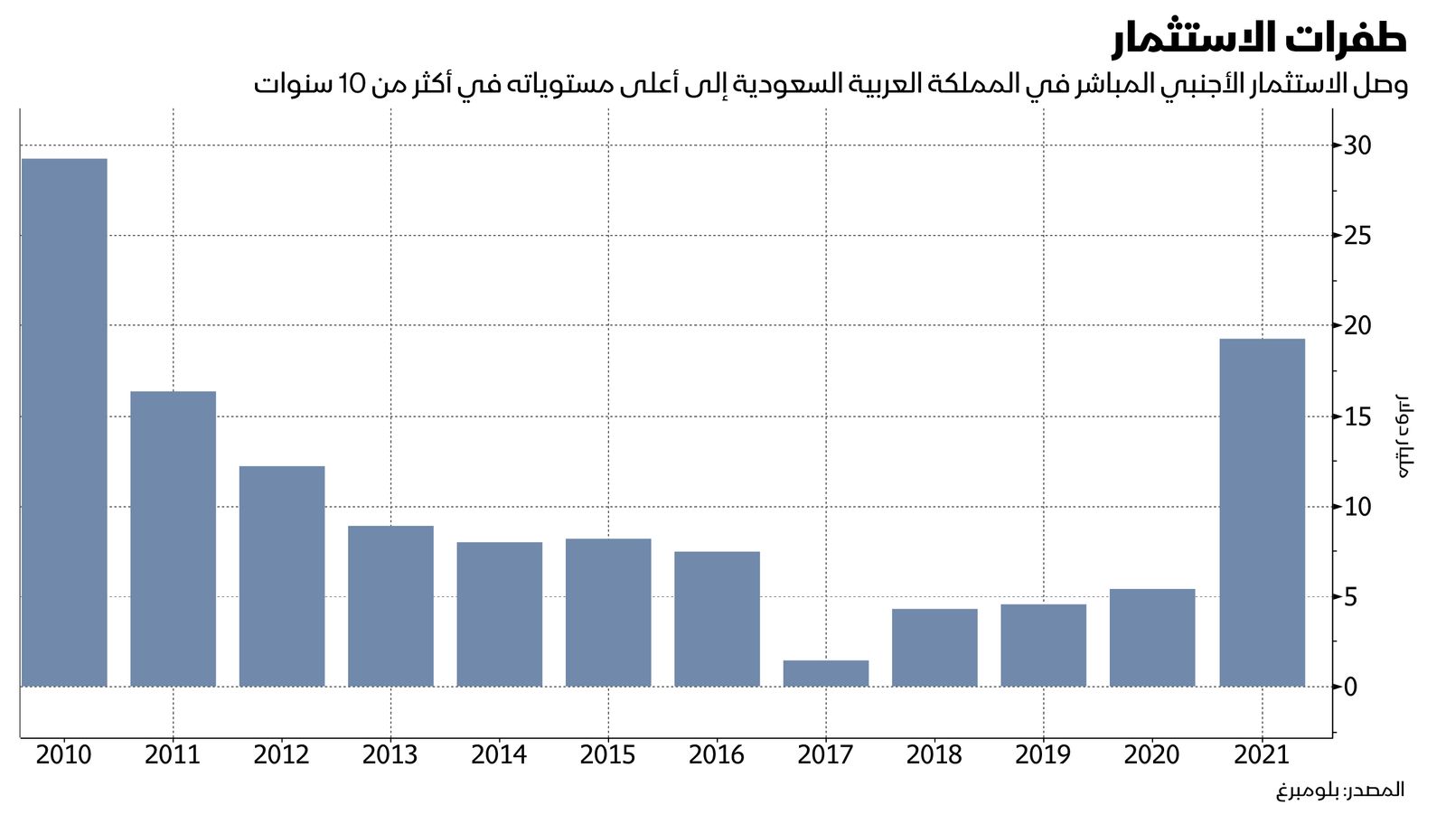 المصدر: بلومبرغ