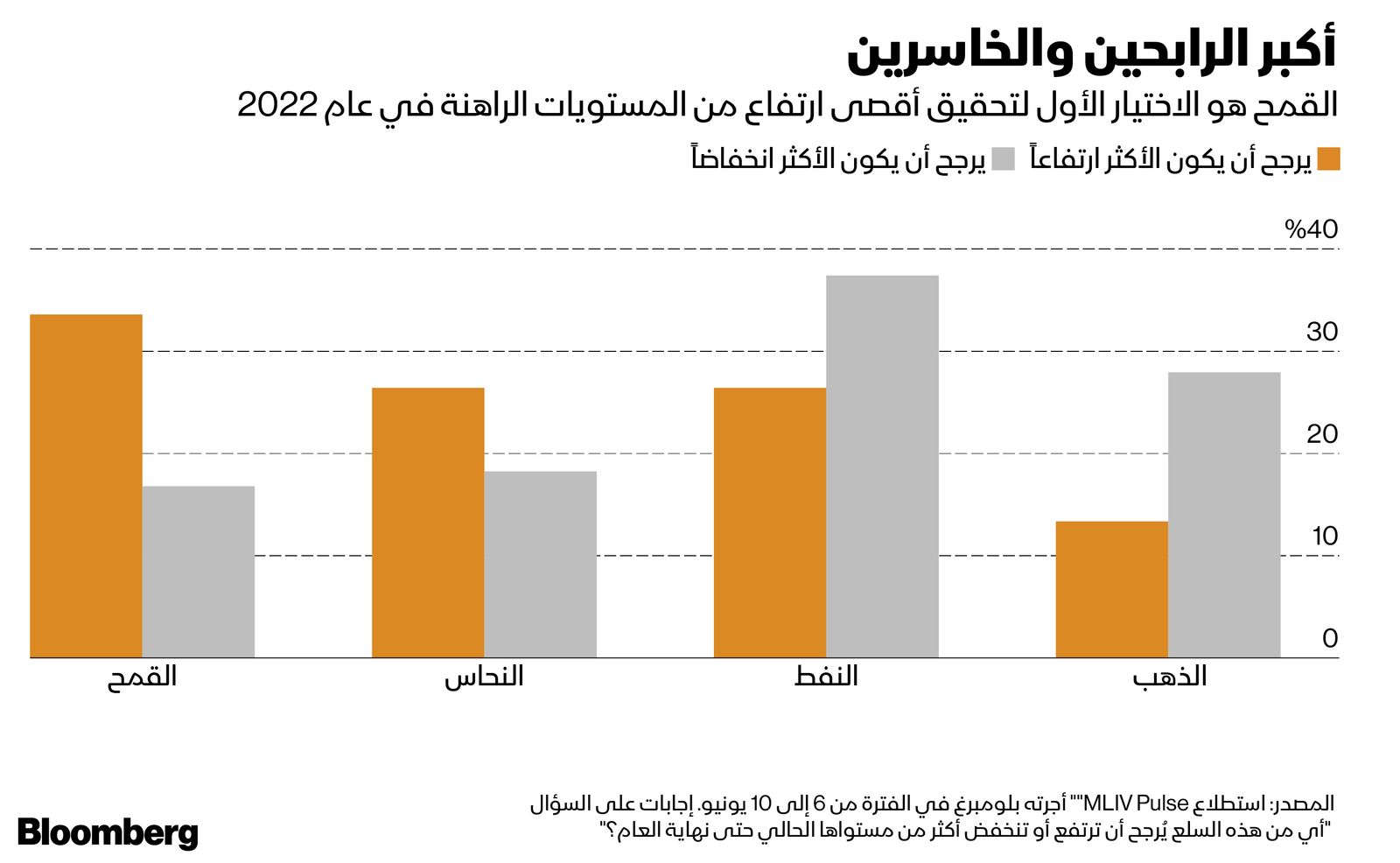 المصدر: بلومبرغ