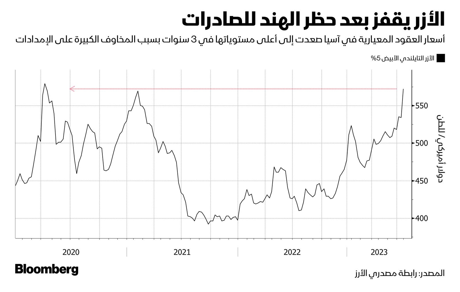 المصدر: بلومبرغ