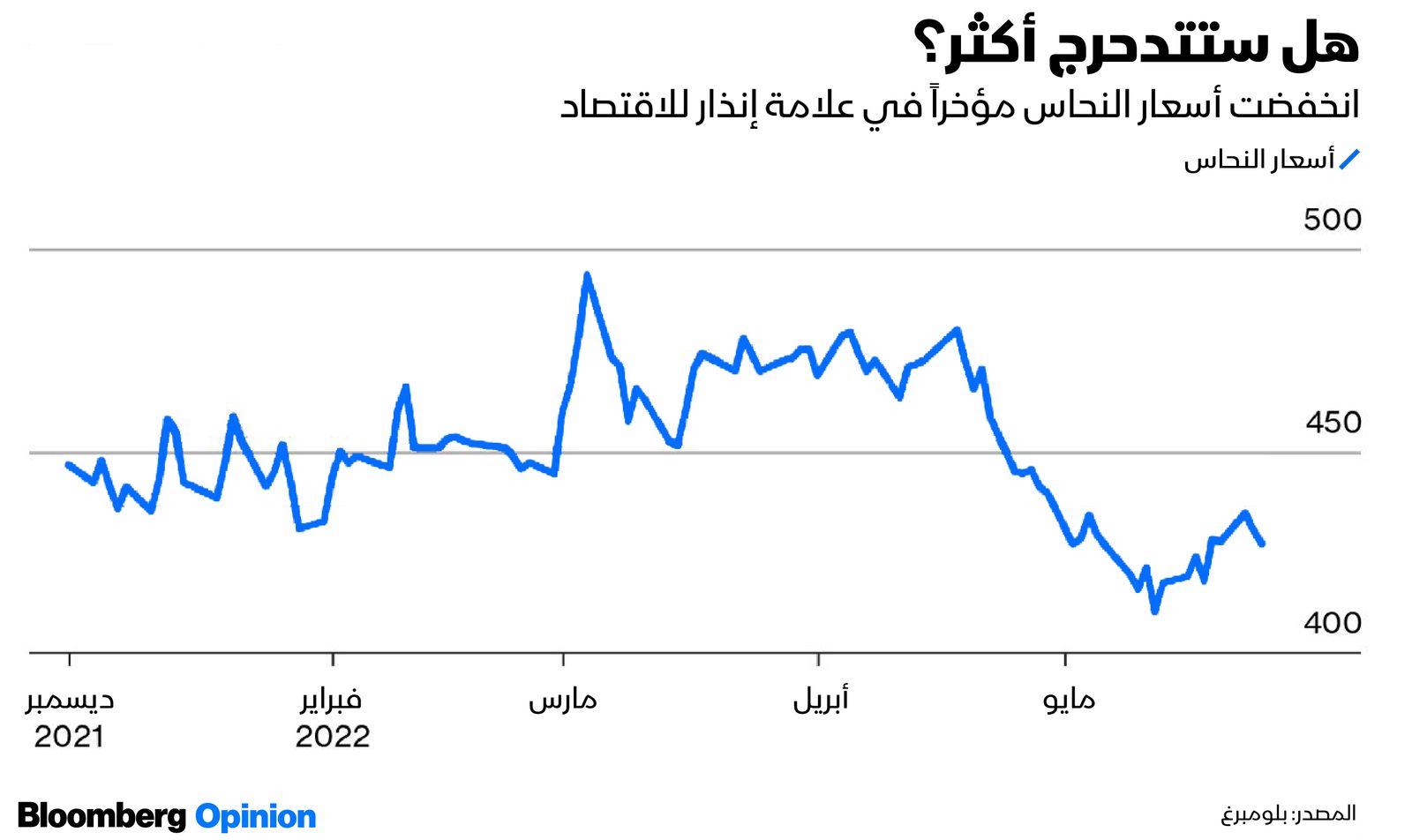 المصدر: بلومبرغ