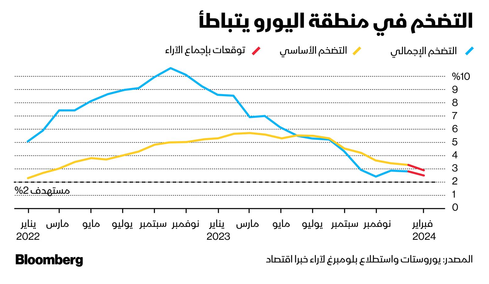 المصدر: بلومبرغ