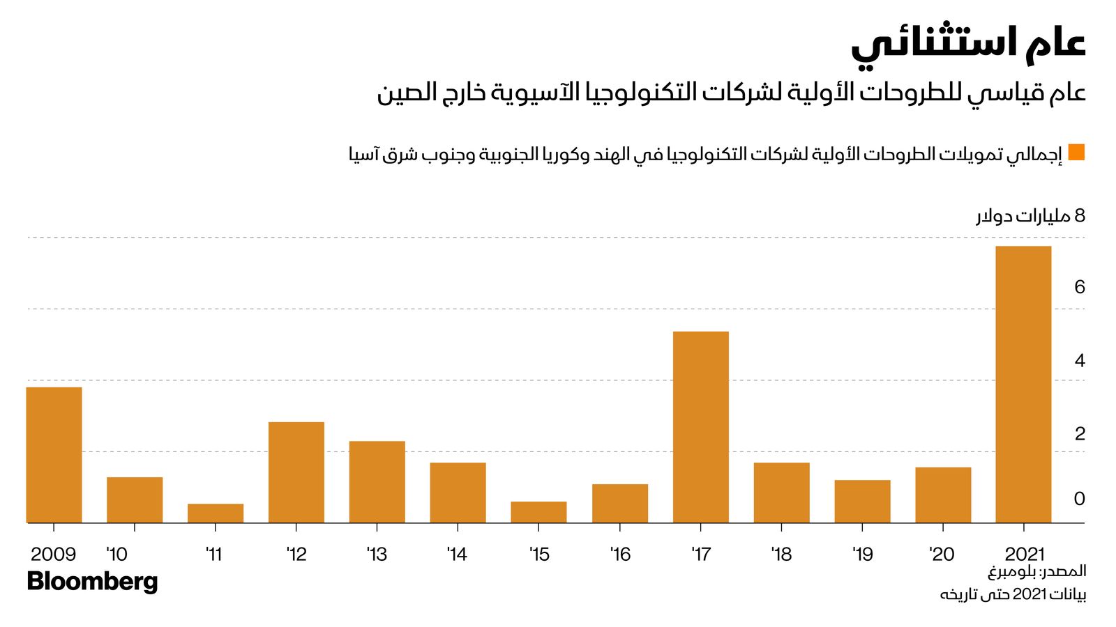 المصدر: بلومبرغ