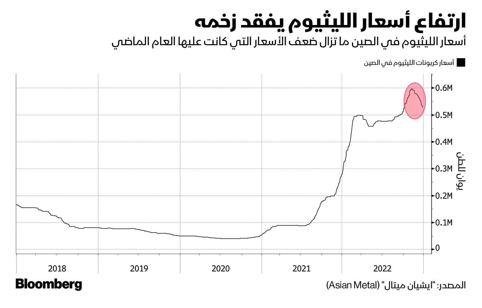 المصدر: بلومبرغ