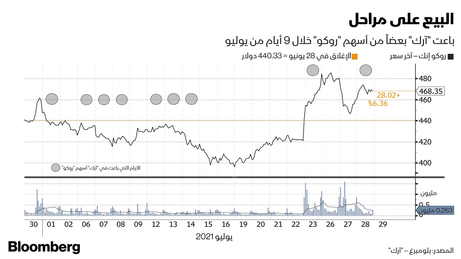 المصدر: بلومبرغ