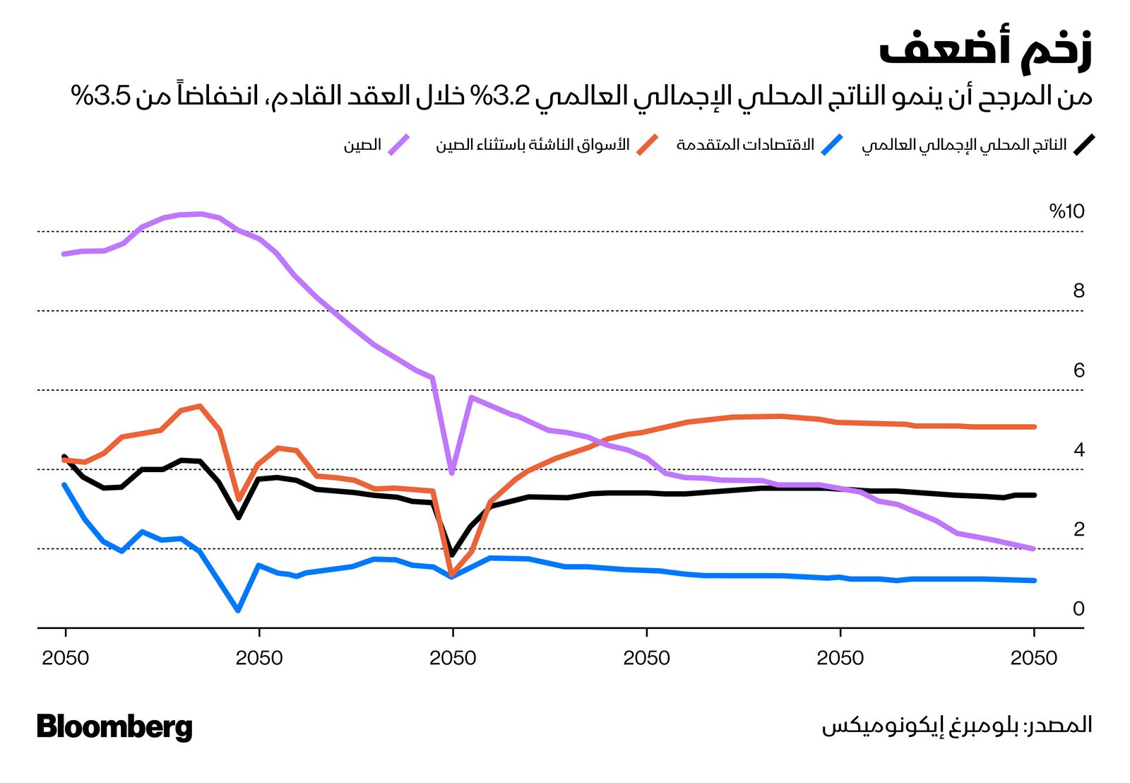 المصدر: بلومبرغ