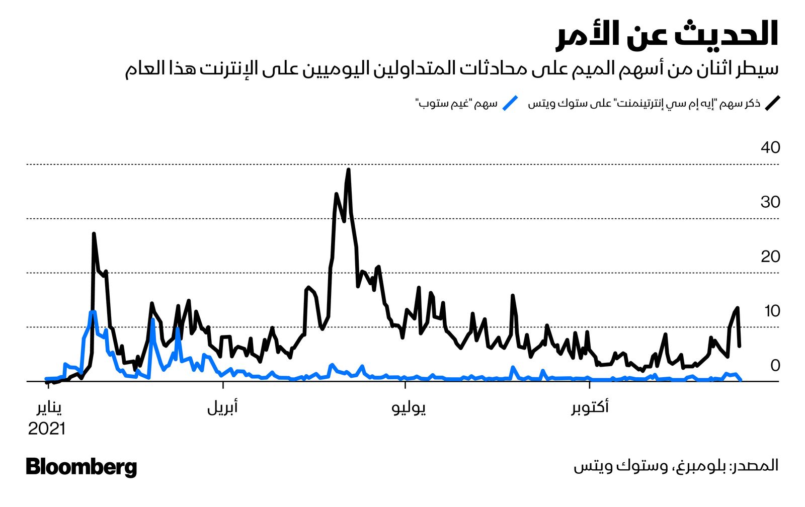 المصدر: بلومبرغ