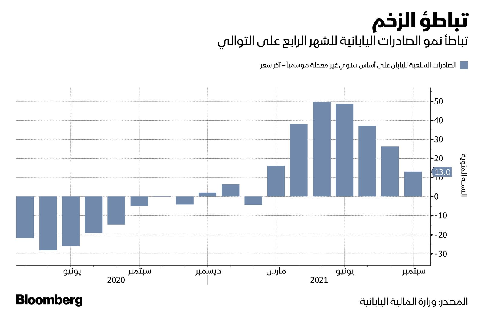 المصدر: بلومبرغ