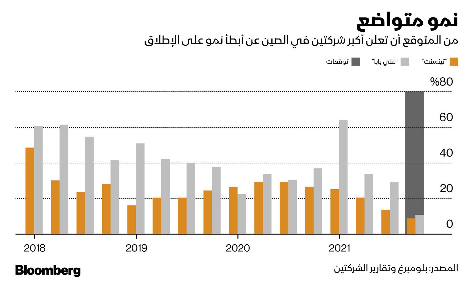 المصدر: بلومبرغ