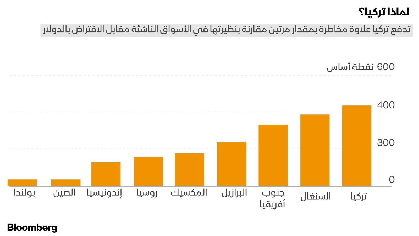 المصدر: بلومبرغ 