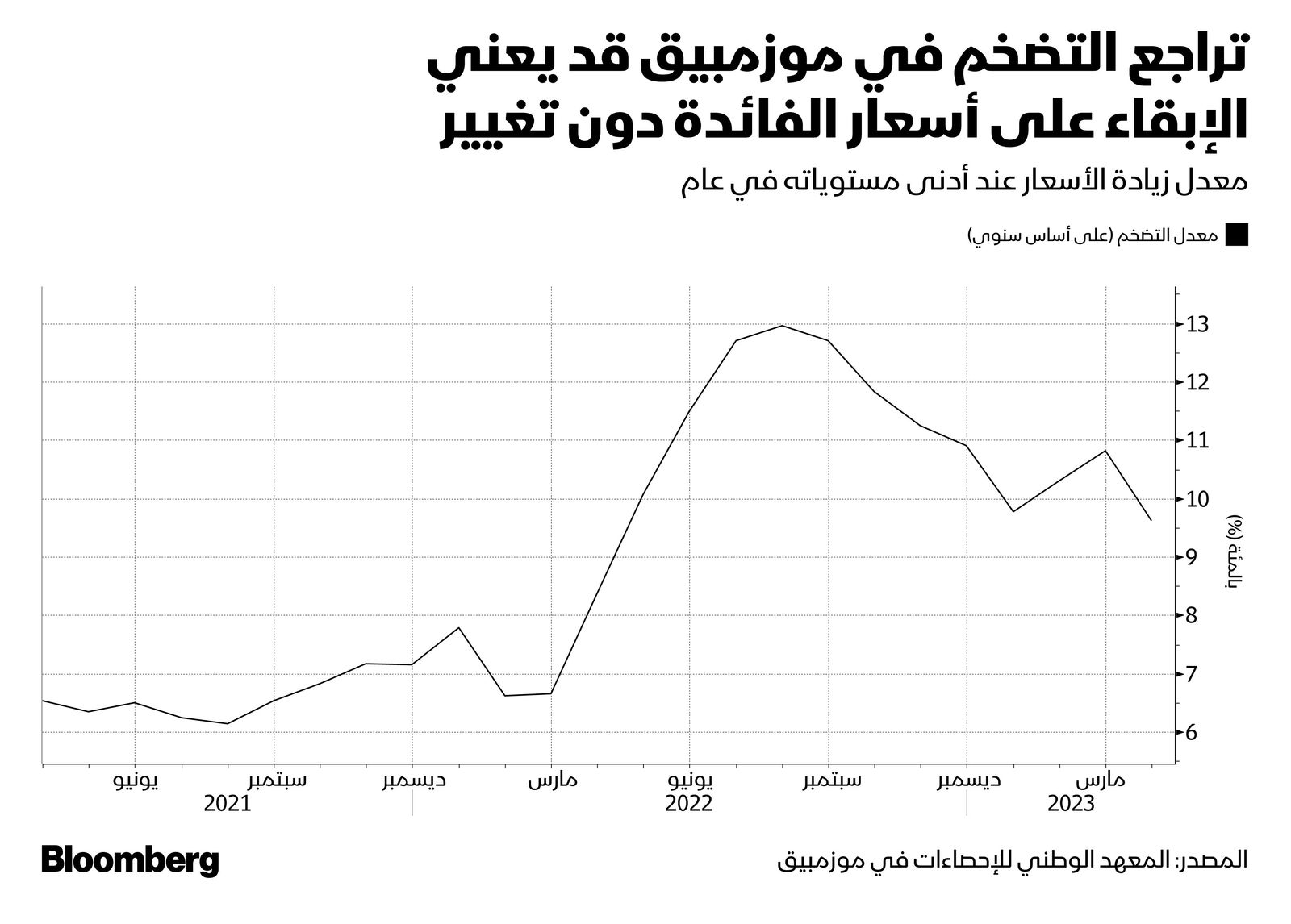 المعهد الوطني للإحصاءات في موزمبيق