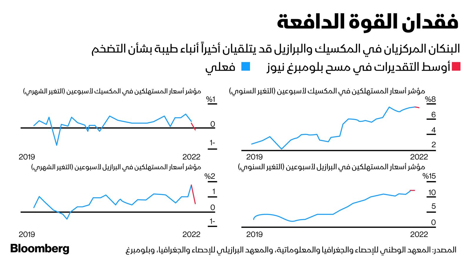 المصدر: بلومبرغ