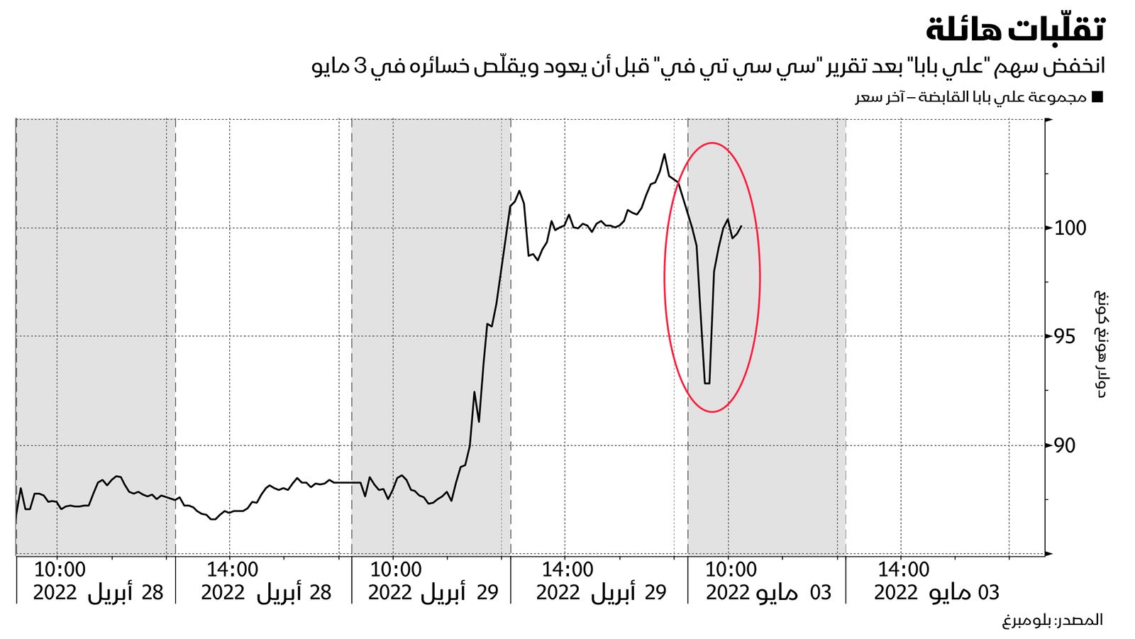 المصدر: بلومبرغ