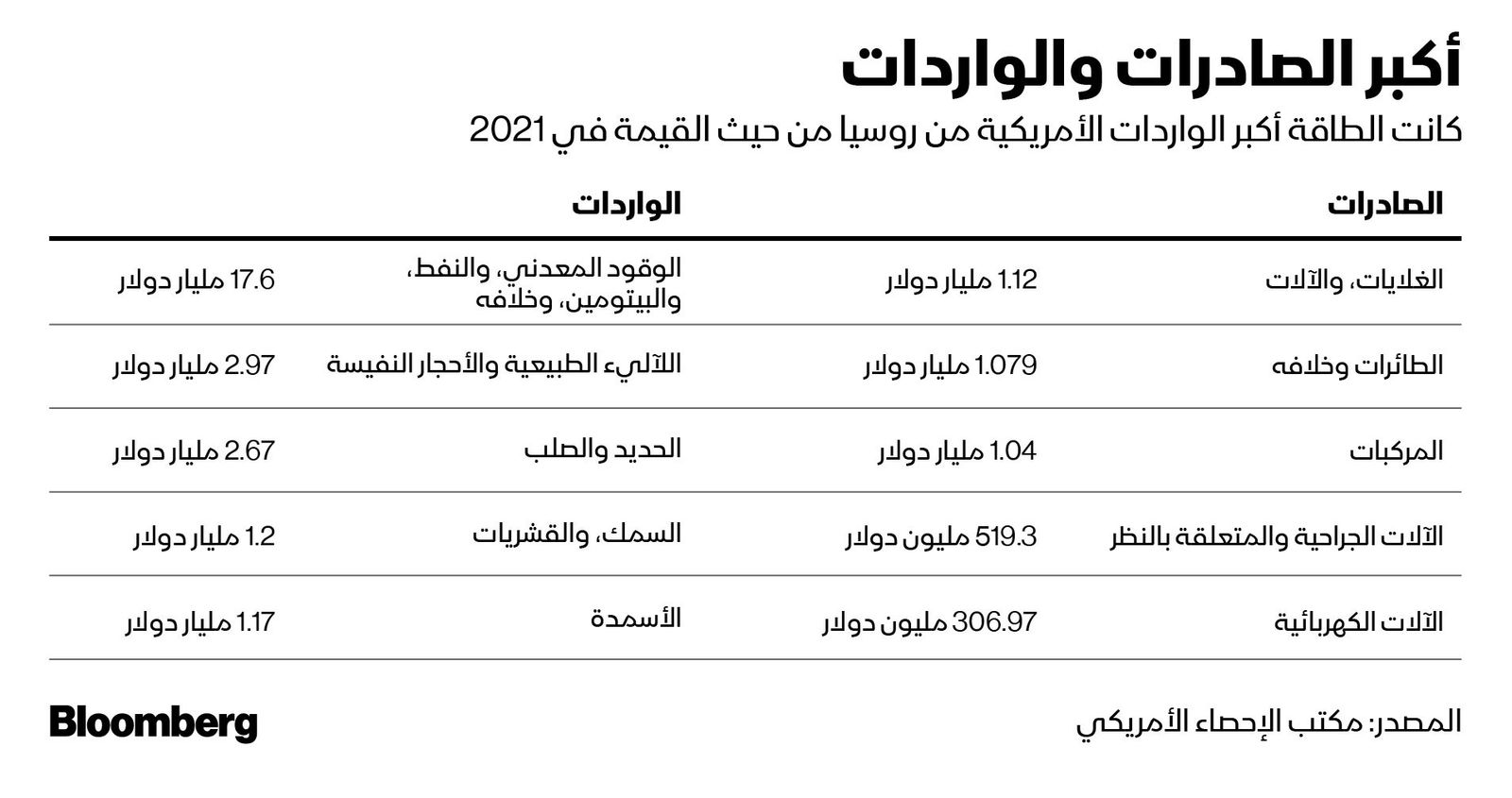 المصدر: بلومبرغ