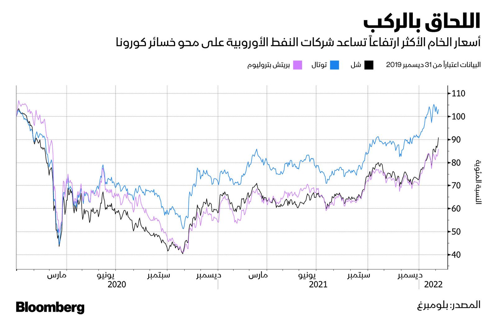 المصدر: بلومبرغ