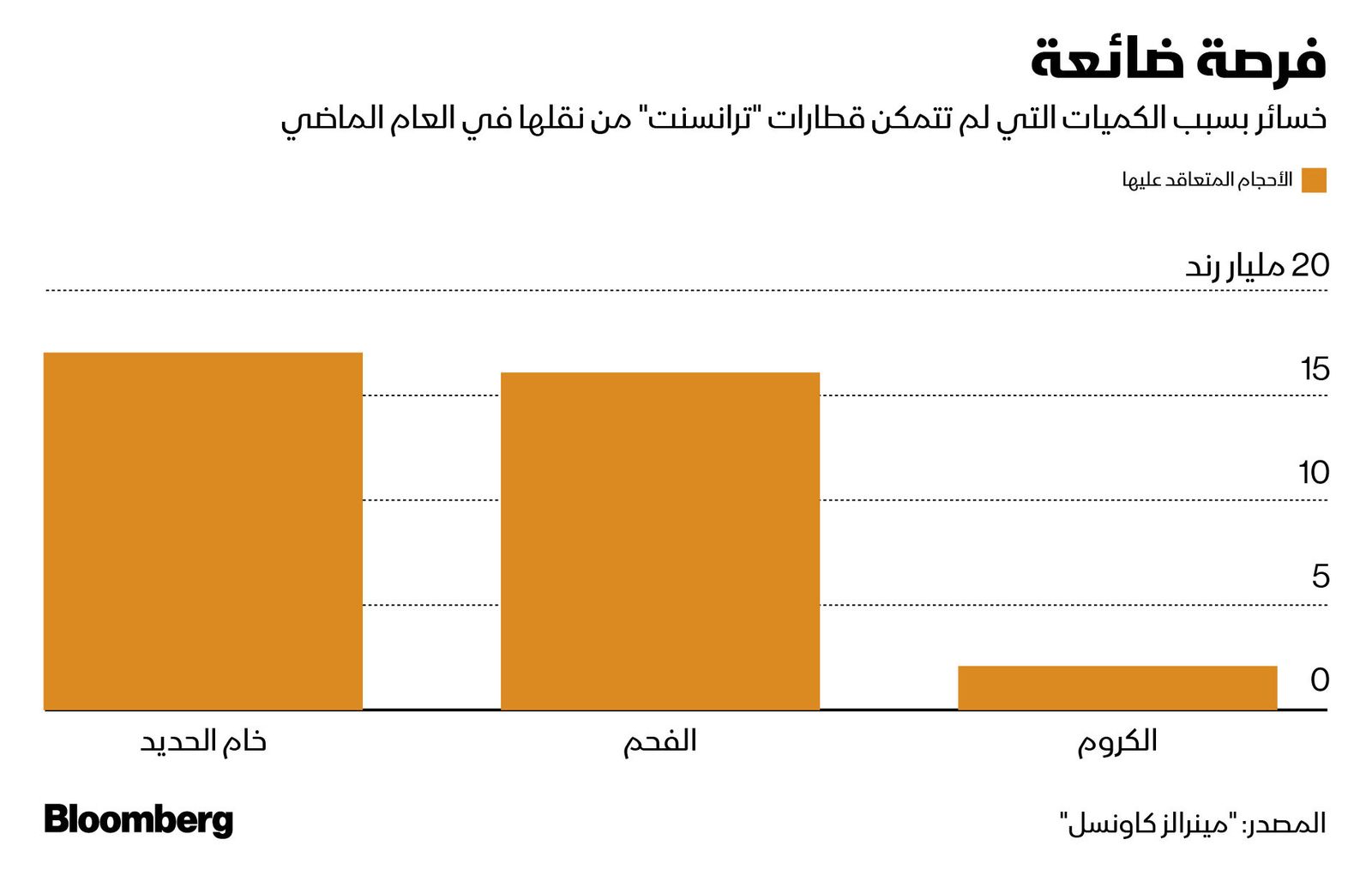 المصدر: بلومبرغ