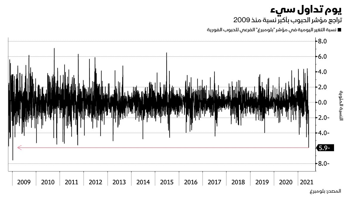 المصدر: بلومبرغ