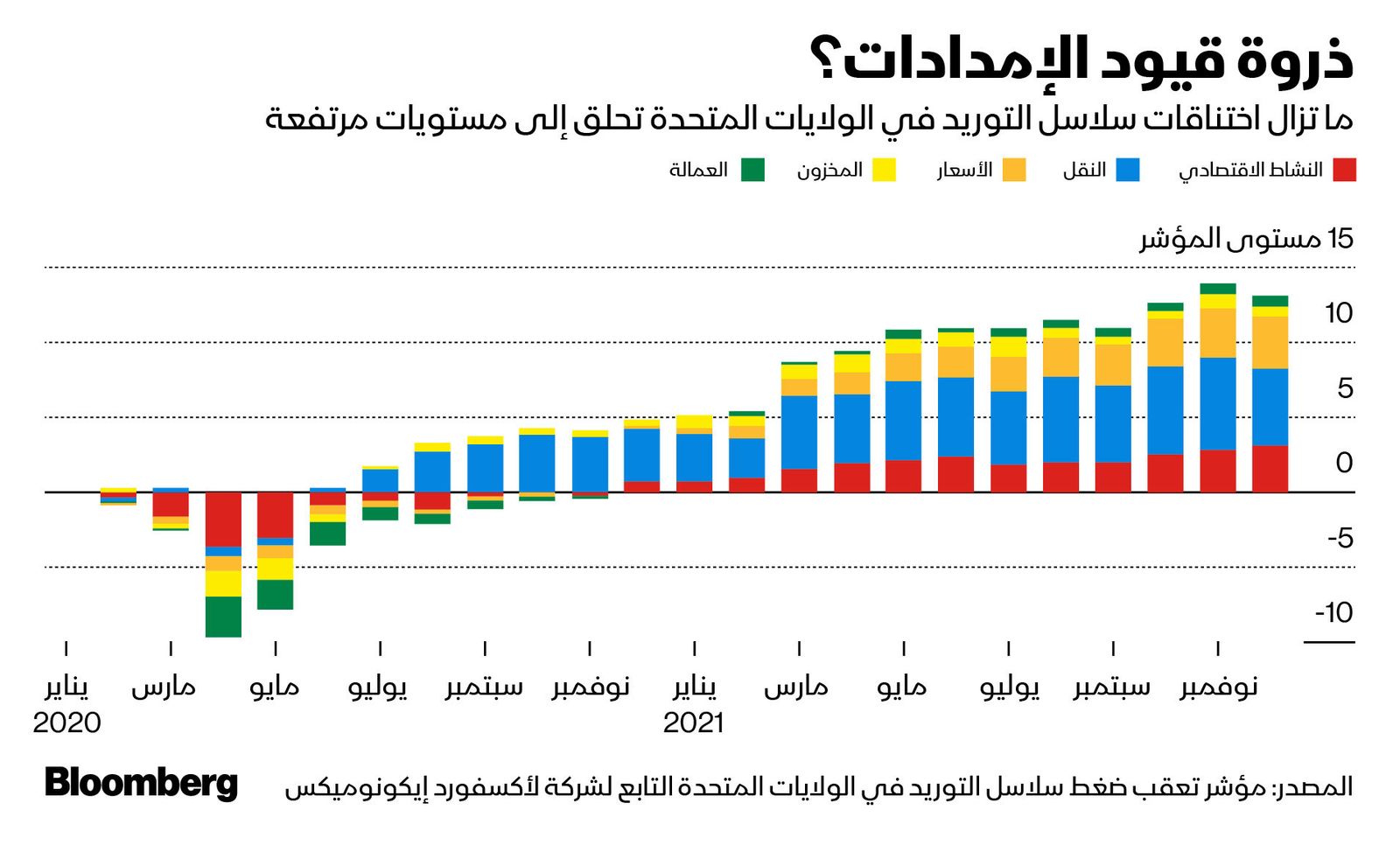 المصدر: بلومبرغ