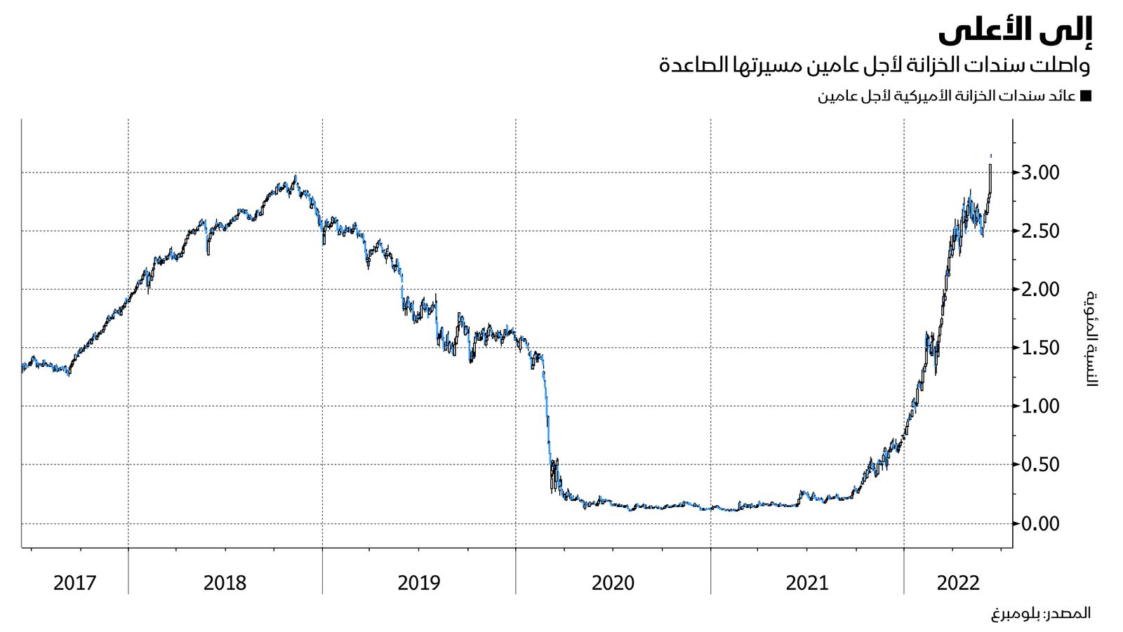 المصدر: بلومبرغ