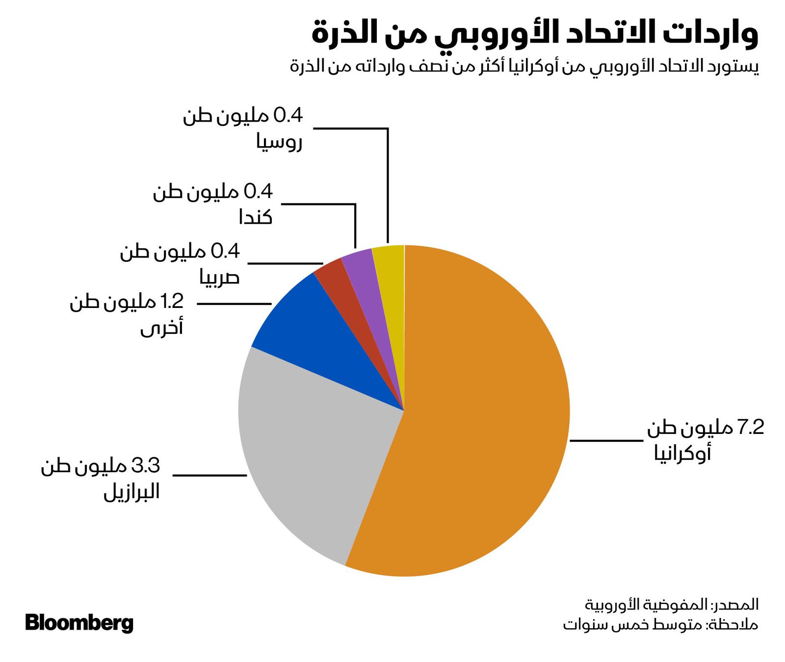 المصدر: بلومبرغ