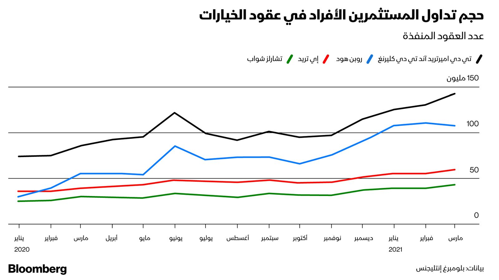 المصدر: بلومبرغ