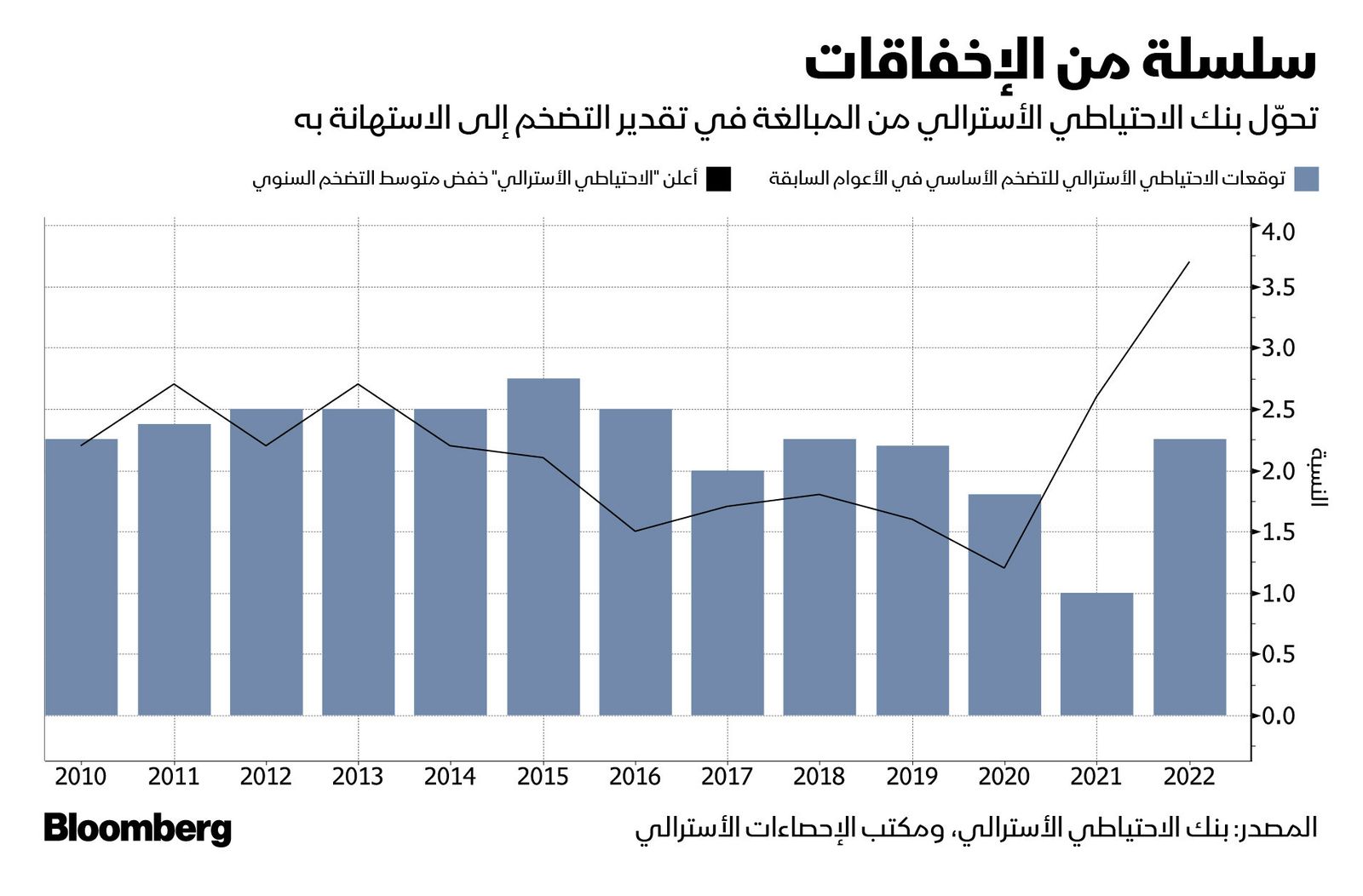 المصدر: بلومبرغ