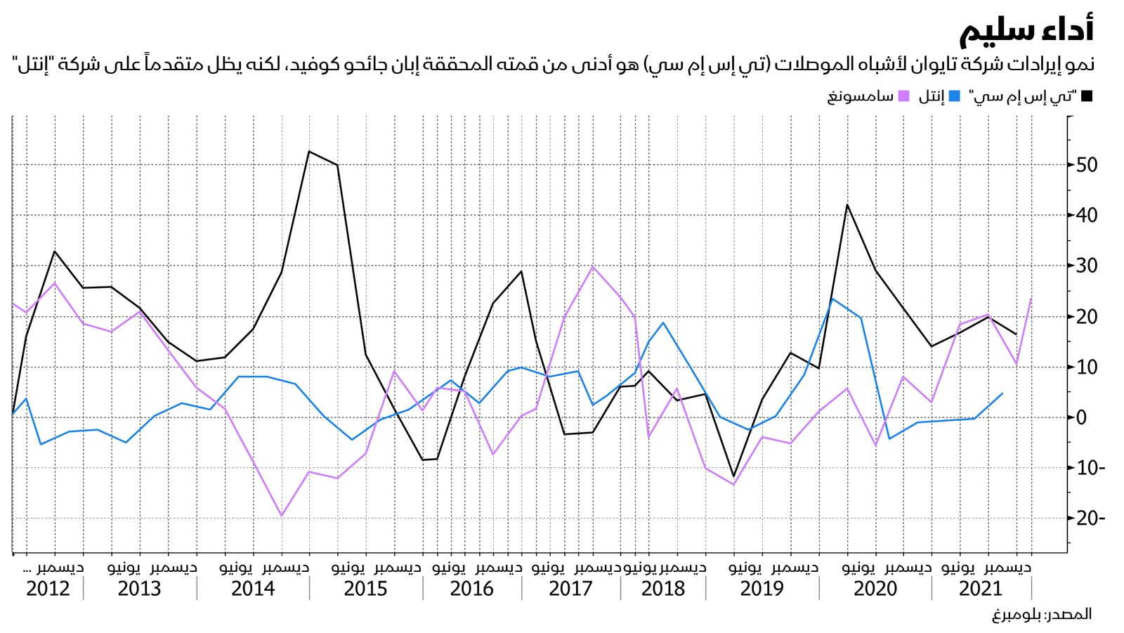 المصدر: بلومبرغ