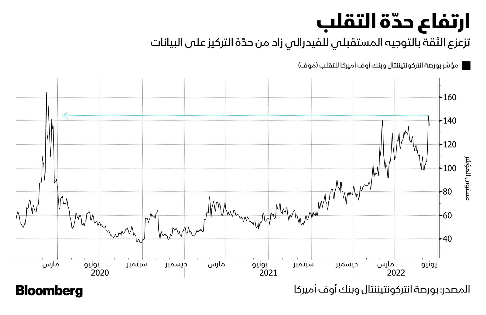 المصدر: بلومبرغ