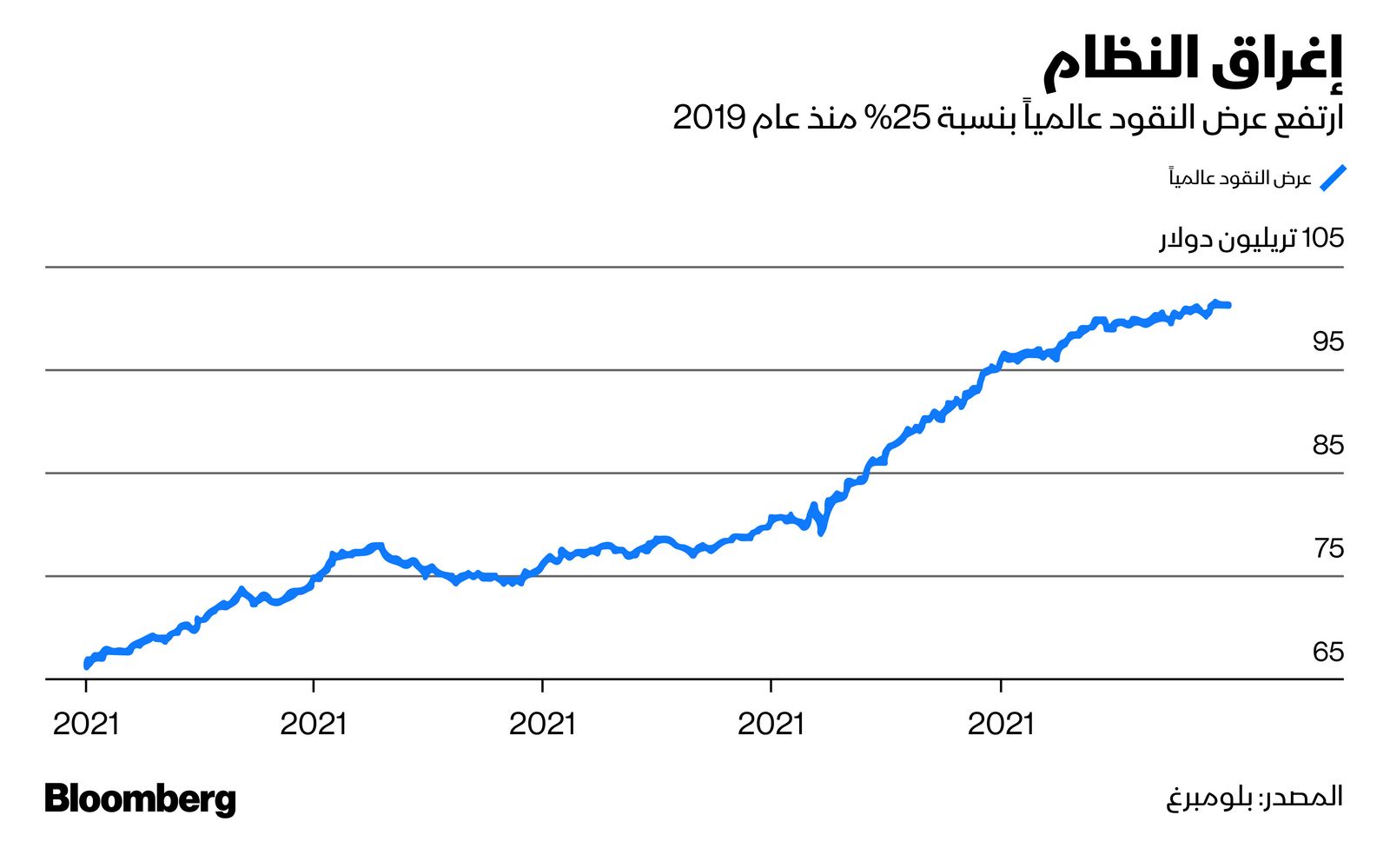 المصدر: بلومبرغ