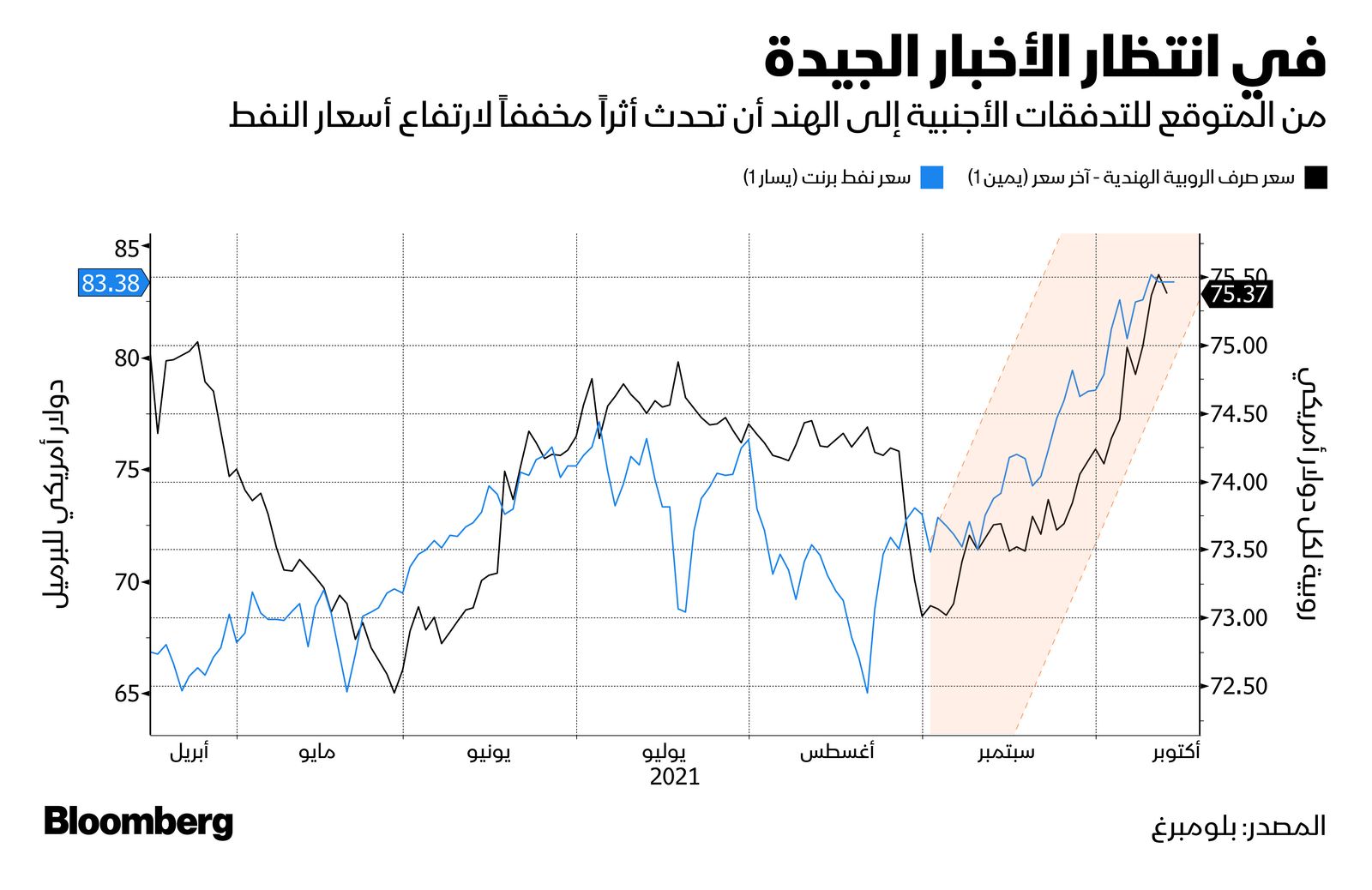 المصدر: بلومبرغ