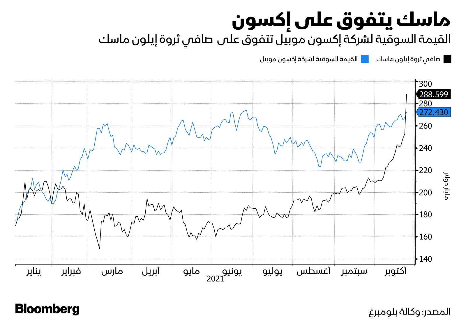 المصدر: بلومبرغ