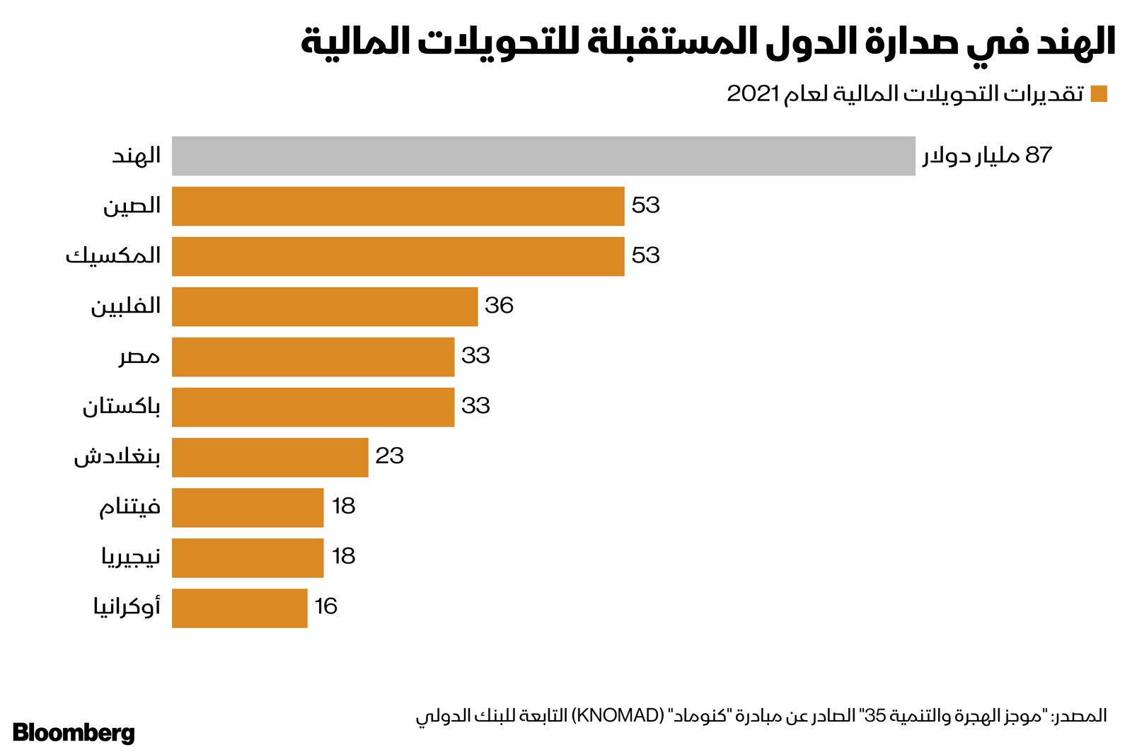 المصدر: بلومبرغ