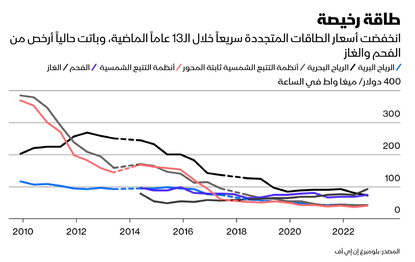 المصدر: بلومبرغ