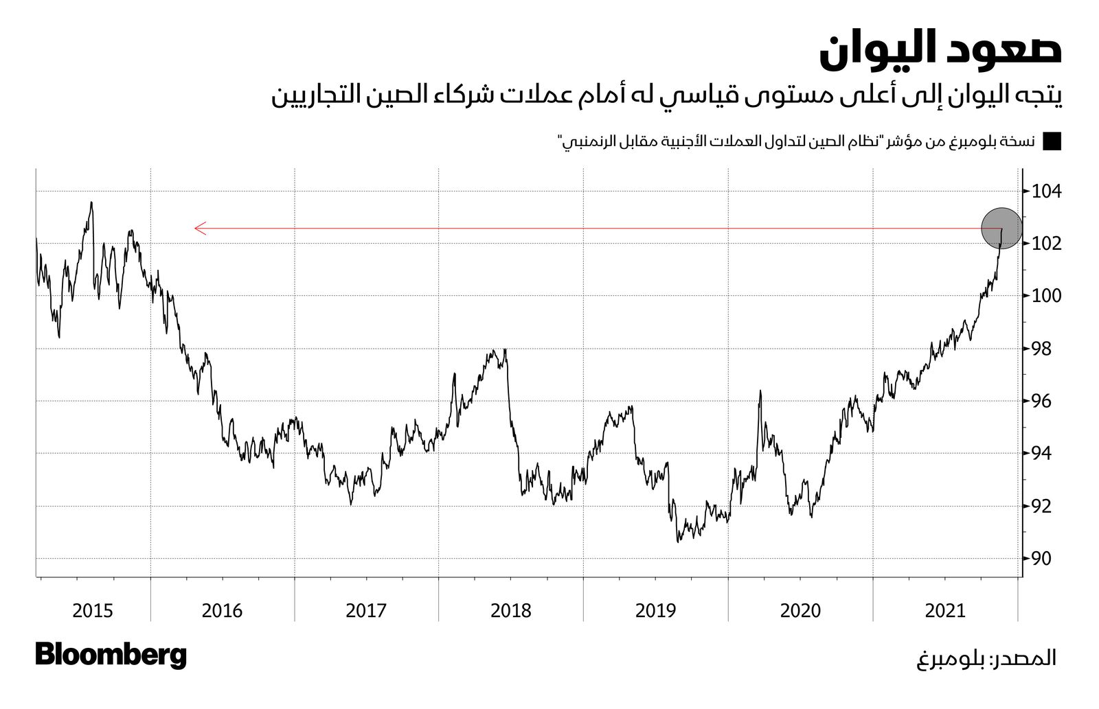 المصدر: بلومبرغ