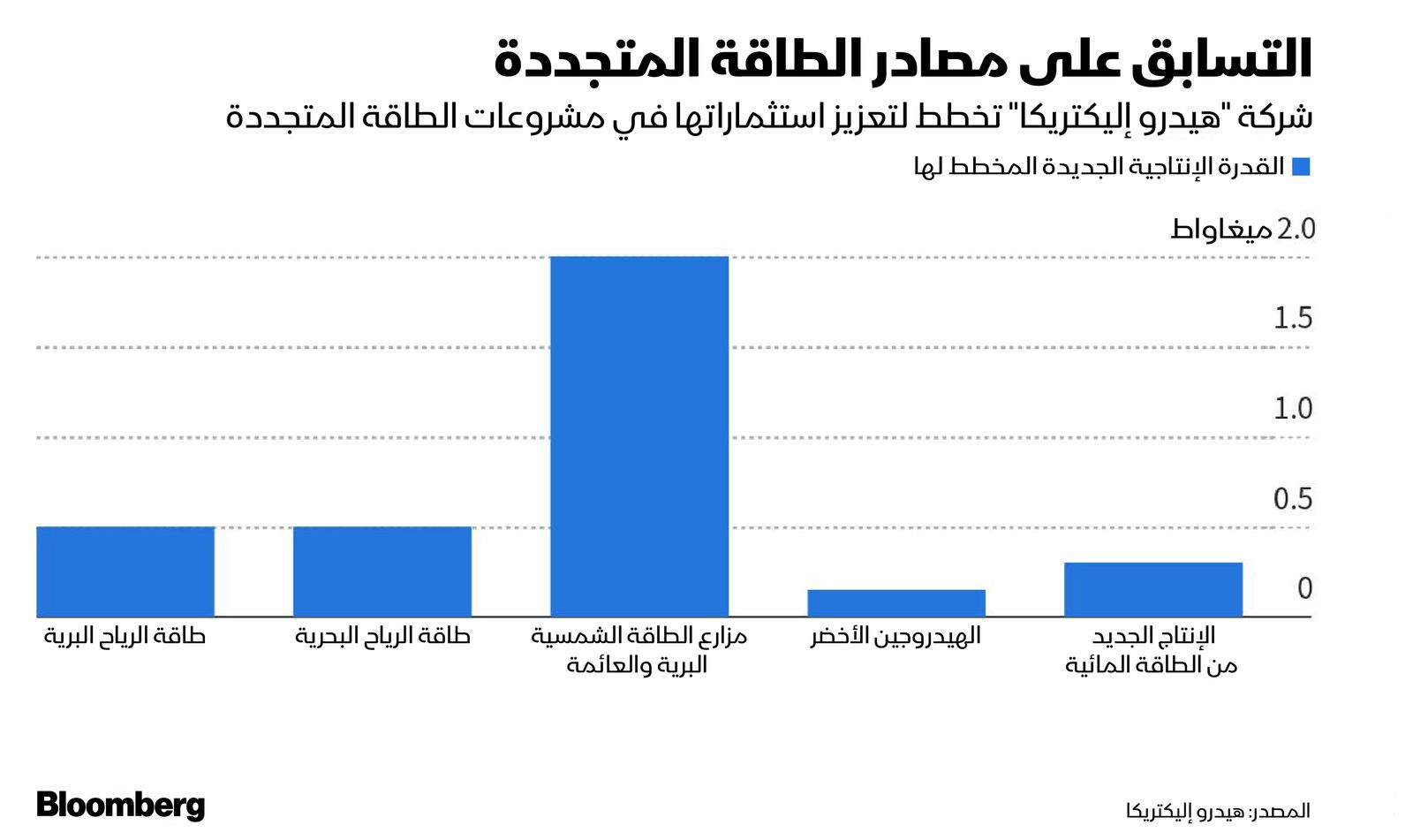 المصدر: بلومبرغ