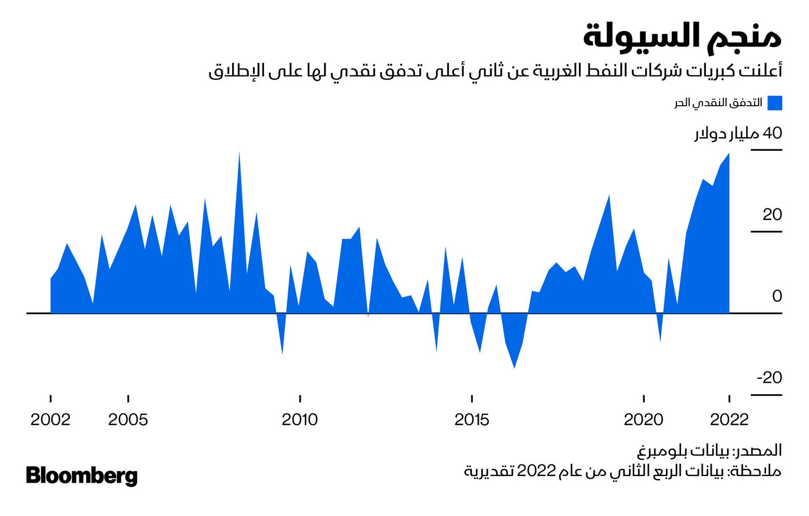 المصدر: بلومبرغ