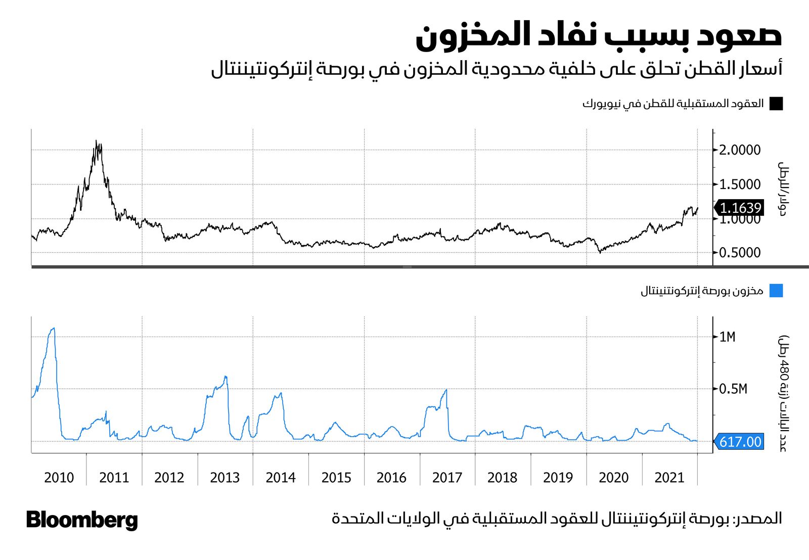 المصدر: بلومبرغ