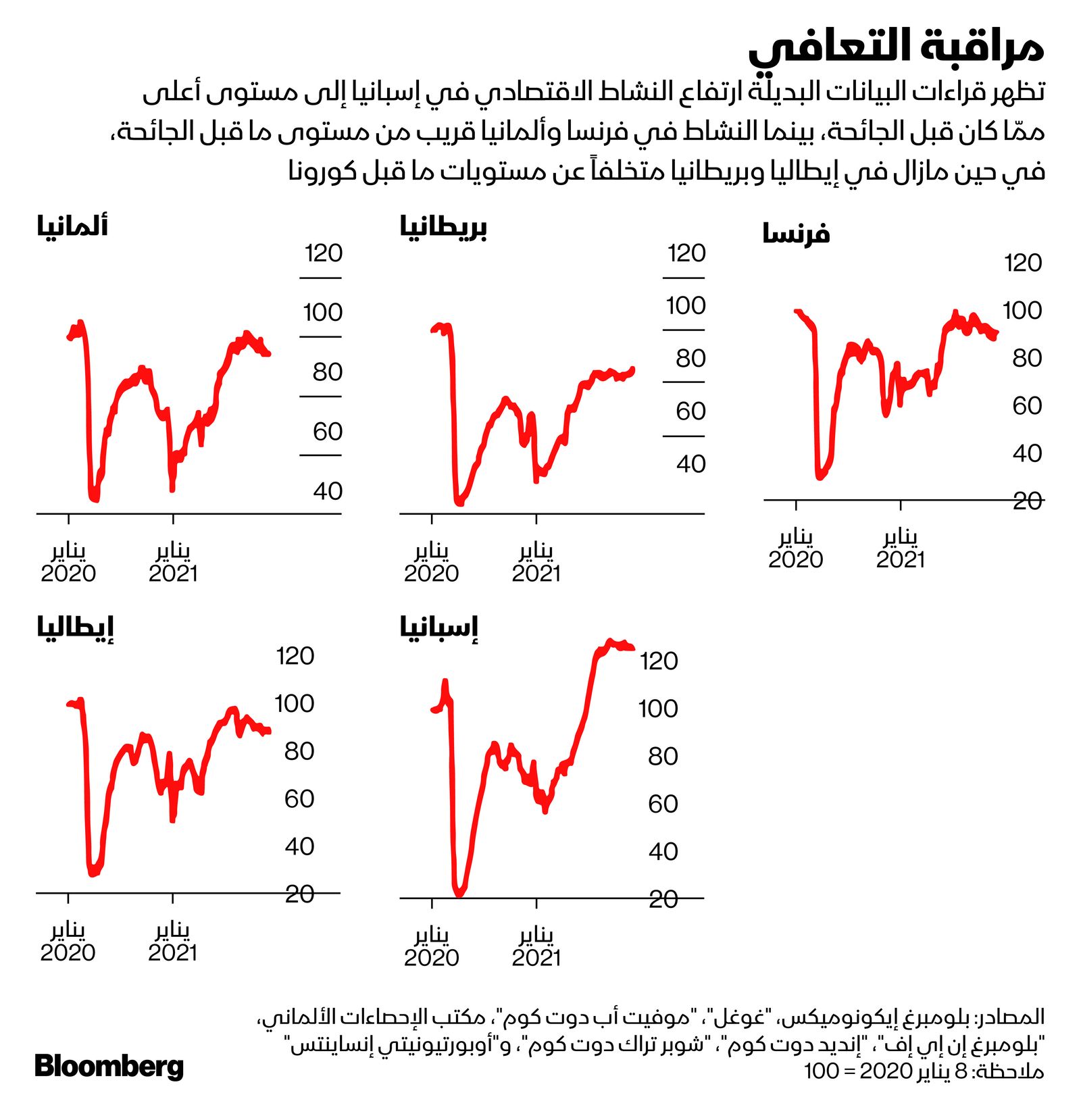 المصدر: بلومبرغ