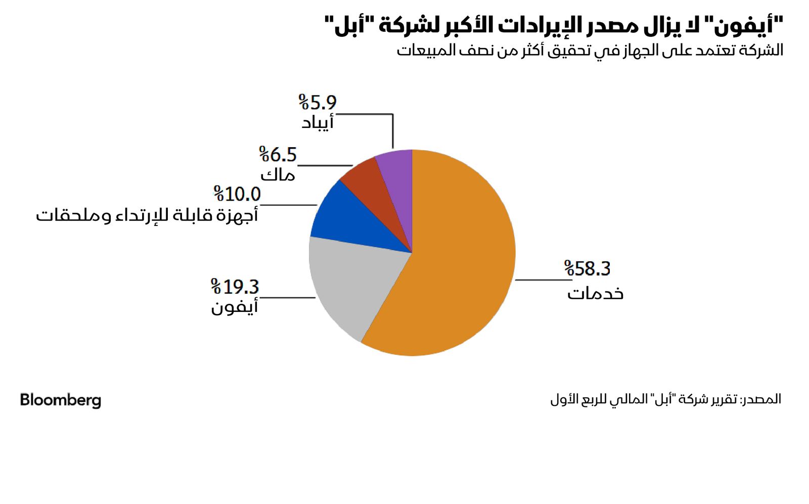 المصدر: بلومبرغ